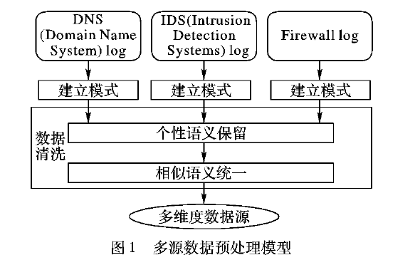 相似連接在多源數(shù)據(jù)并行預(yù)處理中的應(yīng)用方法綜述