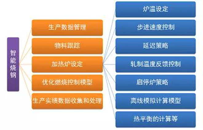 中冶京誠(chéng)全生命周期智能加熱爐 助推5G智慧工廠數(shù)據(jù)處理新高度