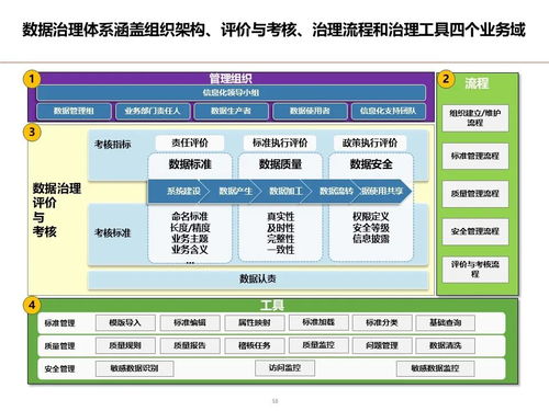 制造業(yè)數(shù)據(jù)架構(gòu)設(shè)計(jì)頂層規(guī)劃方案 數(shù)據(jù)資源規(guī)劃 基礎(chǔ)數(shù)據(jù)管理 數(shù)據(jù)分析應(yīng)用 數(shù)據(jù)治理體系 實(shí)施路線圖