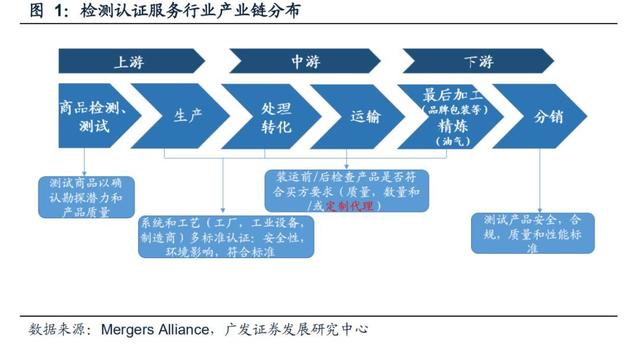 解析投資:第三方檢測(cè)市場(chǎng)研究:大行業(yè)與小公司